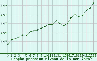 Courbe de la pression atmosphrique pour Saint-Igneuc (22)