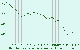 Courbe de la pression atmosphrique pour Cazaux (33)