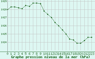 Courbe de la pression atmosphrique pour Belfort-Dorans (90)