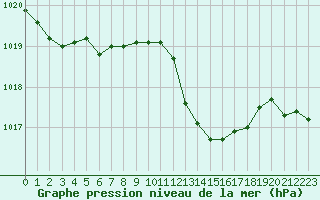 Courbe de la pression atmosphrique pour Les Pennes-Mirabeau (13)