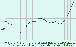 Courbe de la pression atmosphrique pour Trappes (78)