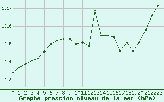 Courbe de la pression atmosphrique pour Colmar (68)