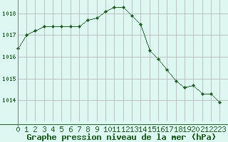 Courbe de la pression atmosphrique pour Niort (79)