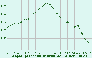 Courbe de la pression atmosphrique pour Sandillon (45)
