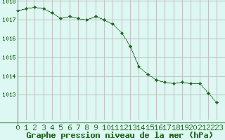 Courbe de la pression atmosphrique pour Albi (81)