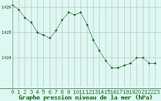 Courbe de la pression atmosphrique pour Hyres (83)