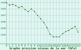 Courbe de la pression atmosphrique pour Ambrieu (01)