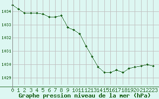 Courbe de la pression atmosphrique pour Langres (52) 