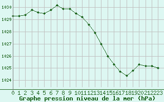 Courbe de la pression atmosphrique pour Ble / Mulhouse (68)