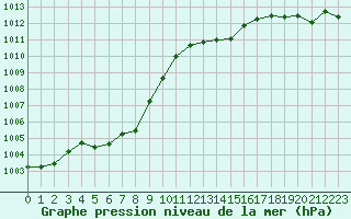 Courbe de la pression atmosphrique pour Saint-Clment-de-Rivire (34)
