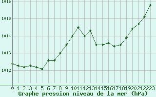 Courbe de la pression atmosphrique pour Haegen (67)