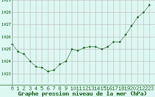 Courbe de la pression atmosphrique pour Bridel (Lu)