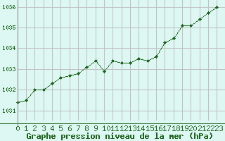 Courbe de la pression atmosphrique pour Izegem (Be)