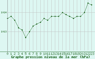 Courbe de la pression atmosphrique pour Lannion (22)