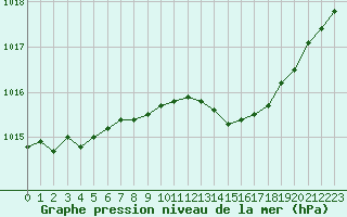 Courbe de la pression atmosphrique pour Champagne-sur-Seine (77)