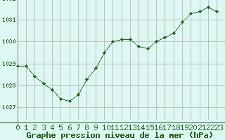 Courbe de la pression atmosphrique pour Marignane (13)