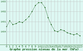 Courbe de la pression atmosphrique pour Jarnages (23)