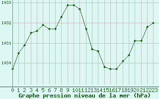Courbe de la pression atmosphrique pour Grenoble/agglo Le Versoud (38)