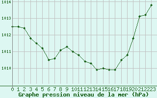 Courbe de la pression atmosphrique pour Albi (81)