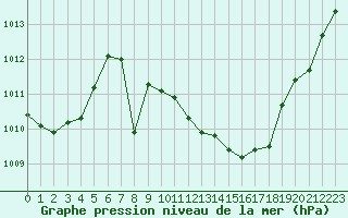 Courbe de la pression atmosphrique pour Paray-le-Monial - St-Yan (71)