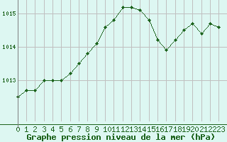 Courbe de la pression atmosphrique pour Ploeren (56)