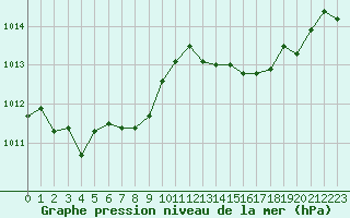 Courbe de la pression atmosphrique pour Cap Pertusato (2A)