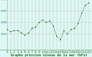 Courbe de la pression atmosphrique pour Als (30)