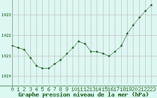 Courbe de la pression atmosphrique pour Ile du Levant (83)