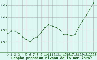 Courbe de la pression atmosphrique pour Pointe de Socoa (64)