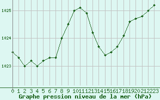 Courbe de la pression atmosphrique pour Als (30)