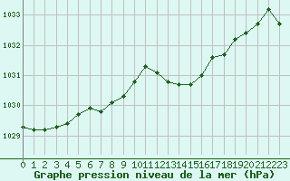 Courbe de la pression atmosphrique pour Cap Ferret (33)