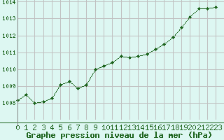 Courbe de la pression atmosphrique pour Hohrod (68)