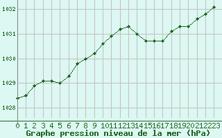 Courbe de la pression atmosphrique pour Bergerac (24)