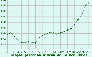 Courbe de la pression atmosphrique pour Tarbes (65)