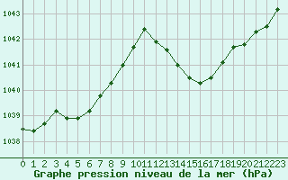 Courbe de la pression atmosphrique pour Grimentz (Sw)