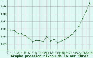 Courbe de la pression atmosphrique pour Calvi (2B)