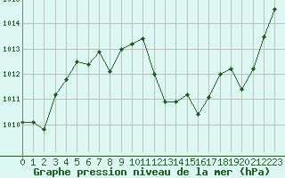 Courbe de la pression atmosphrique pour Lagarrigue (81)