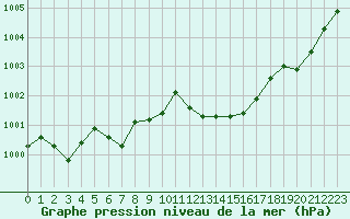 Courbe de la pression atmosphrique pour Engins (38)