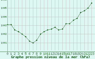 Courbe de la pression atmosphrique pour Calais / Marck (62)