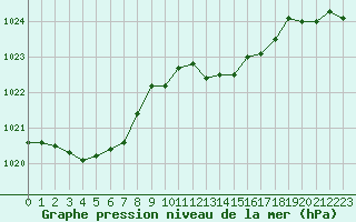 Courbe de la pression atmosphrique pour Lans-en-Vercors - Les Allires (38)