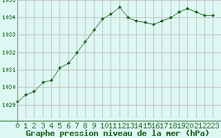 Courbe de la pression atmosphrique pour Gurande (44)