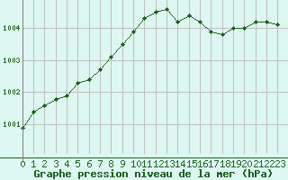 Courbe de la pression atmosphrique pour Dunkerque (59)