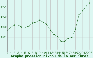 Courbe de la pression atmosphrique pour Tarbes (65)