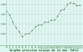 Courbe de la pression atmosphrique pour Connerr (72)