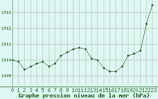 Courbe de la pression atmosphrique pour Ambrieu (01)