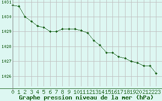 Courbe de la pression atmosphrique pour Biarritz (64)