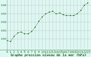 Courbe de la pression atmosphrique pour Sainte-Ouenne (79)