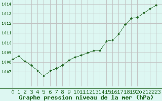 Courbe de la pression atmosphrique pour Pointe de Socoa (64)