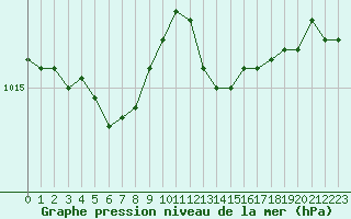 Courbe de la pression atmosphrique pour Dolembreux (Be)
