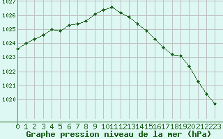 Courbe de la pression atmosphrique pour Saint-Philbert-sur-Risle (27)